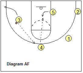Motion offense Hammer-Special play
