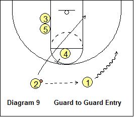 Hawk Offense - Guard to Guard Entry