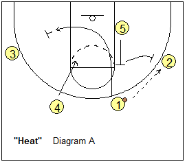 4-out, 1-in motion offense play - Heat