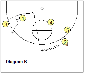 4-out, 1-in motion offense play - Heat, back-screen