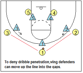 Man-to-man pressure defense - hedge to prevent point-guard dribble-penetration