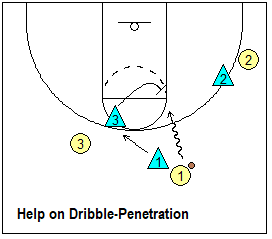 Man-to-man pressure defense - help to prevent point-guard dribble-penetration