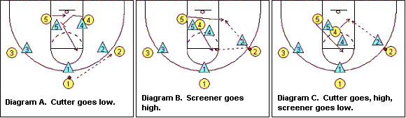 3-2 motion offense hi-lo play