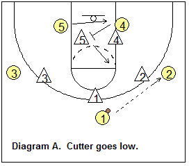 3-2 motion offense hi-lo play