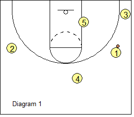 High-Low Triangle Offense - Basic Alignment