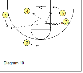 High-Low Triangle Offense - corner pass options