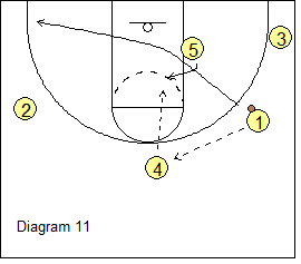High-Low Triangle Offense - Post Isolation Option, hi-lo