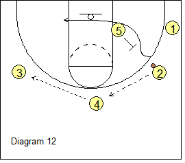 High-Low Triangle Offense - ball reversal and post-wing back-screen
