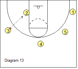 High-Low Triangle Offense - guard post up