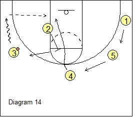 High-Low Triangle Offense - Rip Screen Option