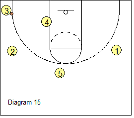 High-Low Triangle Offense - corner continuity