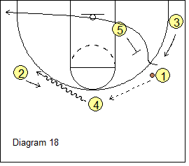 High-Low Triangle Offense - Dribble Hand-Off Option