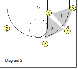 High-Low Triangle Offense - ball-side triangles