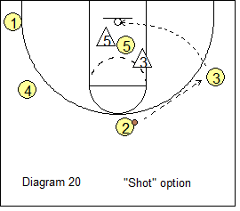 High-Low Triangle Offense - wing pass and shot option
