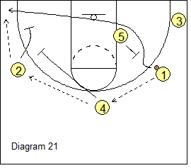 High-Low Triangle Offense - Double Corner Option
