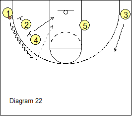 High-Low Triangle Offense - Corner double staggered screen