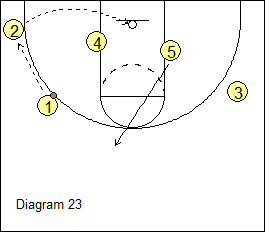 High-Low Triangle Offense - Corner Option, corner shot