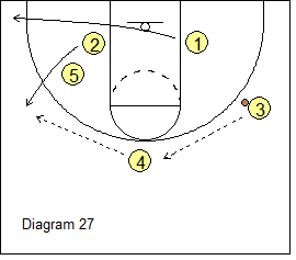 High-Low Triangle Offense - ball reversal