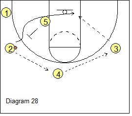 High-Low Triangle Offense - wing back-screen