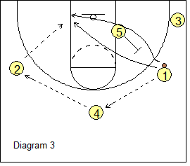 High-Low Triangle Offense - Basic Pattern and Continuity