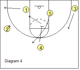 High-Low Triangle Offense - down-screen for post