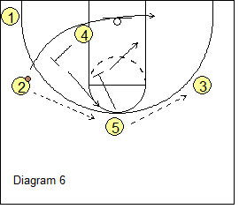 High-Low Triangle Offense - continuity