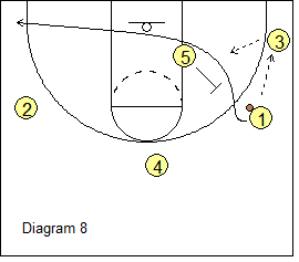 High-Low Triangle Offense - Corner Option