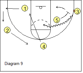 High-Low Triangle Offense - corner ball-screen