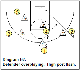 motion offense post player movement