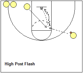 Low post drills - Flash to High Post Drills