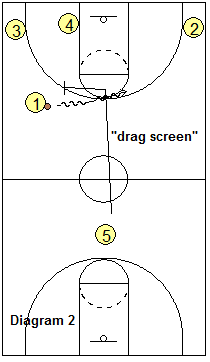 Fred Hoiberg's Transition offense with drag screen