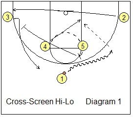 Horns Cross-Screen play
