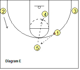 Horns Offense - Pick and roll Opposite, hi-lo