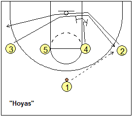 1-4 set basketball play Hoyas