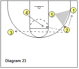 Bob Hurley Motion Offense - wing triangle