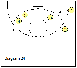 Bob Hurley Motion Offense - triangle, wing-cut