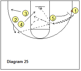 Bob Hurley Motion Offense - triangle, corner ball-screen