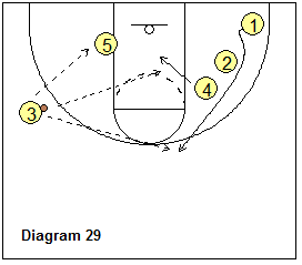 Bob Hurley Motion Offense - triangle, reversal and double, staggered screen