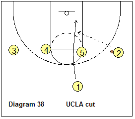 Bob Hurley Motion Offense - High formation, UCLA cut