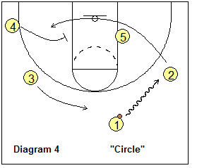 Bob Hurley Motion Offense - circle