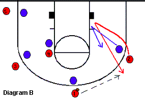 Basketball play Iso-2 - V-cut