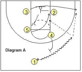 Last second basketball play -  Half-Court Quick Hitter
