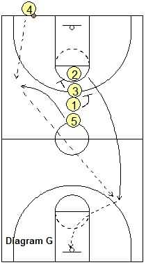 Last second basketball play -  Full-Court Inbounds Play, 3-Pointer