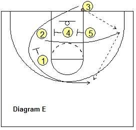 Last second basketball play -  Baseline Inbounds Play