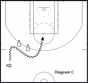 basketball guard drill - Hesitation on Drive to Attack