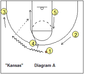 basketball play Kansas