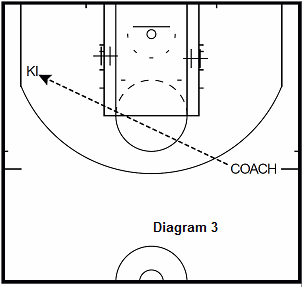 basketball guard drill - Baseline Screen Into Shot