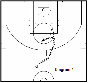 basketball guard drill - Attack The Hedge