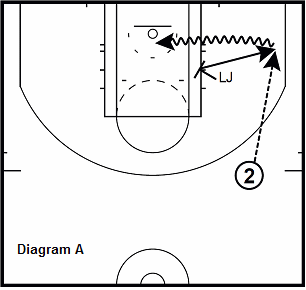 basketball guard dril - Down Screen And Pop