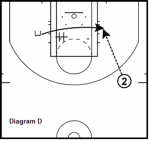 basketball guard drill - Post Up From Cross Screen